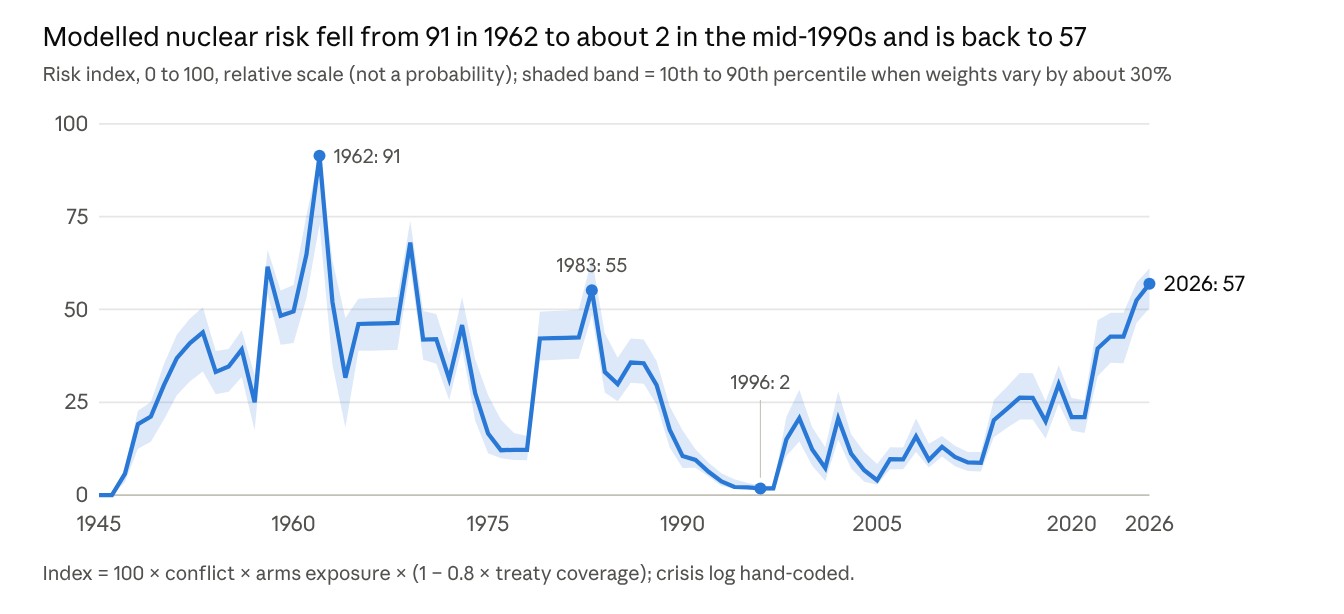 Line chart of a modelled nuclear risk index from 1945 to 2026: a peak of 91 in 1962, 55 in 1983, a low of about 2 in the mid-1990s, and 57 in 2026.