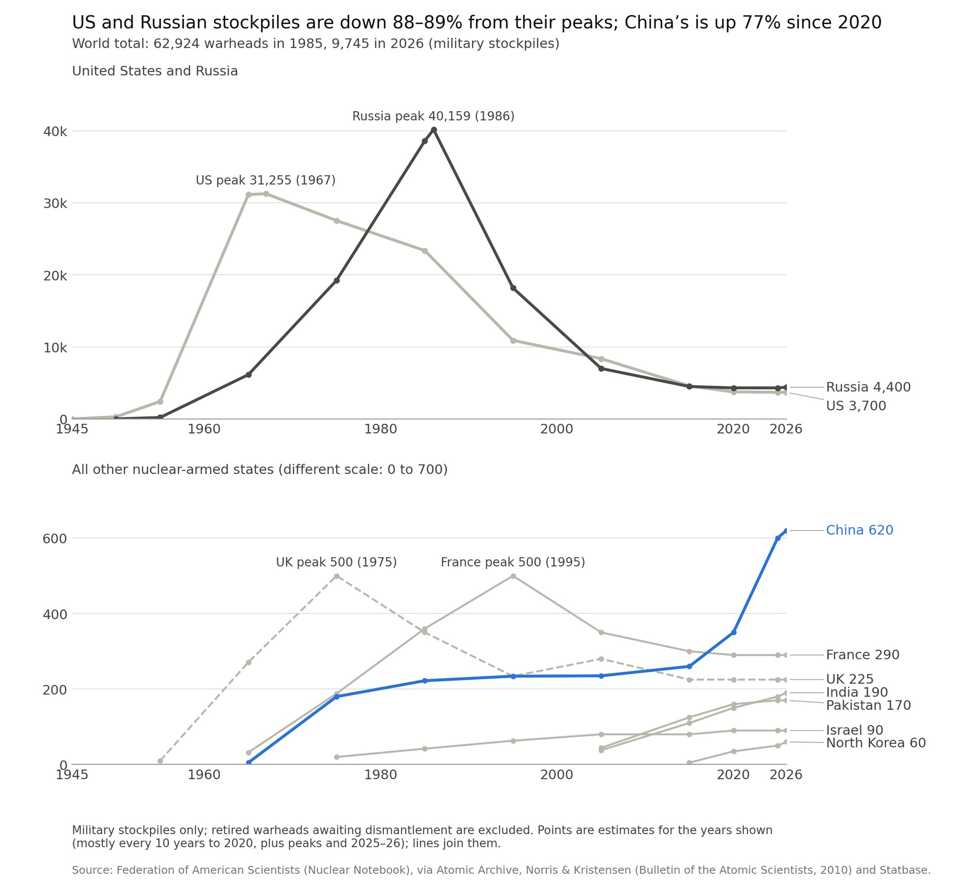 Two line charts. Top: US and Russian military stockpiles, 1945 to 2026. The US peaks at 31,255 in 1967 and the Soviet Union at 40,159 in 1986, both falling to about 4,000 by 2026. Bottom: all other nuclear-armed states on a 0 to 700 scale, with China rising to 620 in 2026.